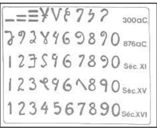 Figura 5- Numeração Maia