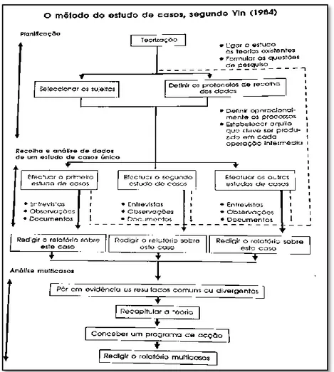 Figura 7- O método do estudo de casos, segundo Yin (1984), p.173