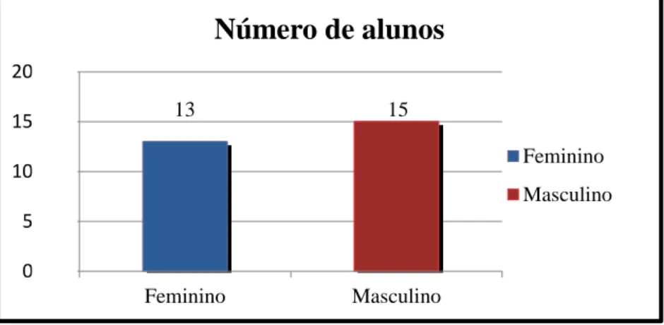 Gráfico 1- Número de alunos                                                            