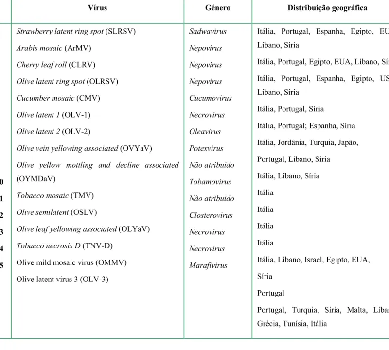 Tabela 1- Vírus detetados em oliveira e sua distribuição mundial (adaptado de Grieco et al., 2000; Fadel et al., 2005 Cardoso  et al., 2005)