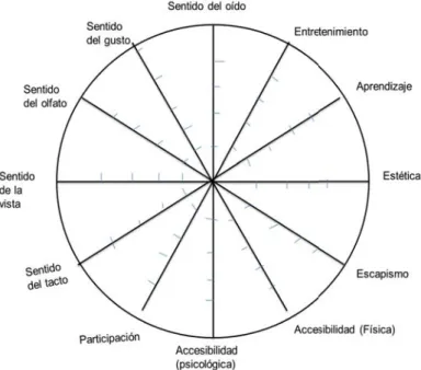 Figura 2. La rueda de la experiencia. Fuente: adaptado de: Lyck, Lise (2008). 