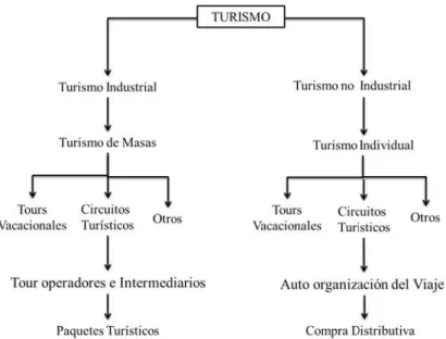 Figura 4. Segmentación de mercado del turismo masivo e individual (alterna- (alterna-tivos)