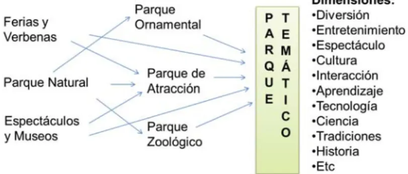 Figura 2. Evolución histórica del concepto de parques Temáticos. Fuente: Es- Es-teve, 2006:18