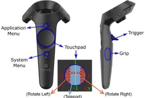 Figure 3.5: Controllers’ buttons. Adapted from: https://www.raywenderlich.com/792-htc- https://www.raywenderlich.com/792-htc-vive-tutorial-for-unity