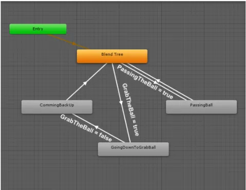 Figure 3.7: NPC’s animator’s state machine. Blend Tree is the state in which there is blending between the sitting idle and the moving forward animations.