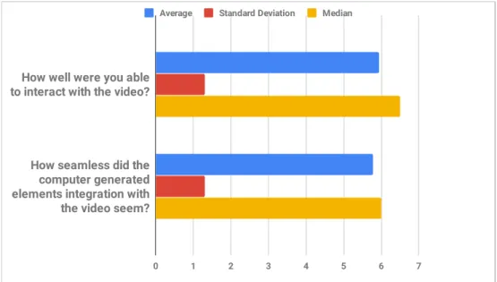 Figure 4.7: Video integration of 3D objects onto tracked 360 video questionnaire’s results.
