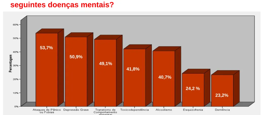 Gráfico 2: Percentagem de alunos que admite conhecer alguém com as diferentes doenças mentais