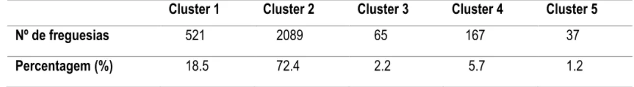 Tabela 5 - Distribuição de freguesias por cluster 