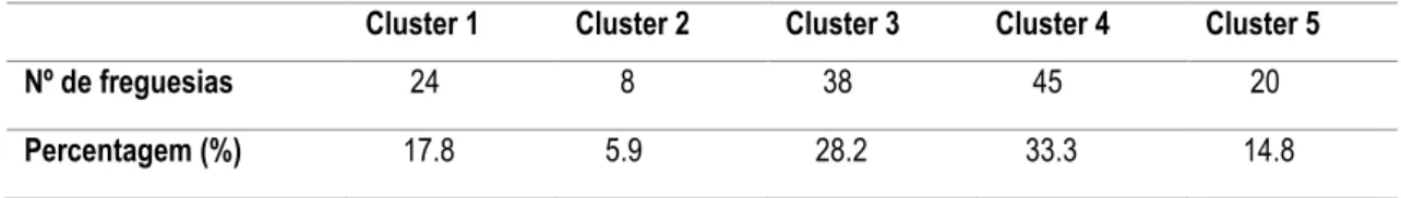 Tabela 6 - Distribuição de freguesias selecionadas por cluster 