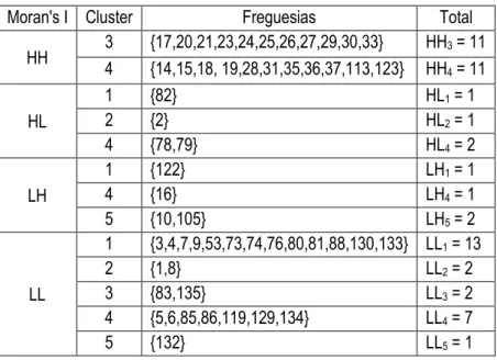 Tabela 7 - Classificação do Moran local para produtos diversos por cluster 