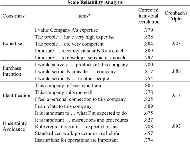 Table 1 - Scale Reliability Analysis 