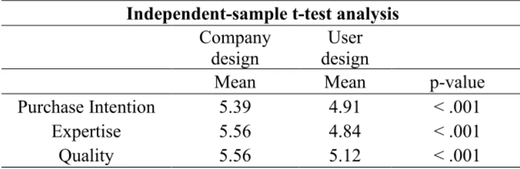 Table 2 - Independent-sample t-test means and p-values: 