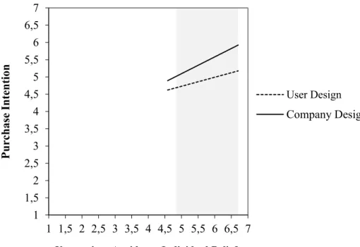 Figure 1 – Effect of Design mode on Purchase Intention at Values of Uncertainty Avoidance Beliefs  (Note: Shaded area indicates the region of significance (at values above 4.70)) 