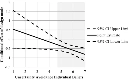 Figure  2  –  Conditional  Effect  of  Design  Mode  on  Purchase  Intention  at  Values  of  Uncertainty  Avoidance Beliefs 