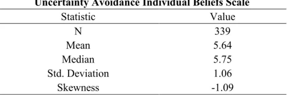 Table 3 – Descriptive Statistics of the Uncertainty Avoidance Individual Beliefs Scale 