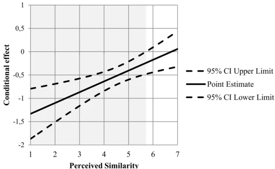 Figure 4 – Conditional Effect of Design Mode on Purchase Intention at Values of Perceived Similarity  (Note: Shaded area indicates the region of significance (at values below 5.71)) 