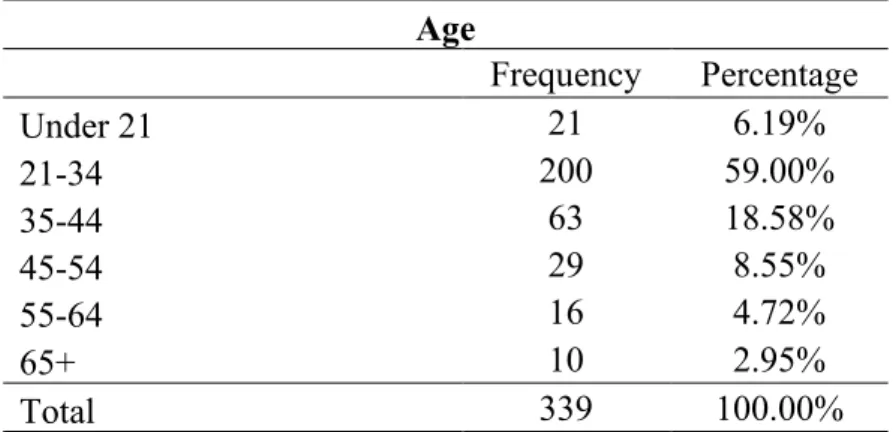 Table 8 – Study Sample: Age Distribution 