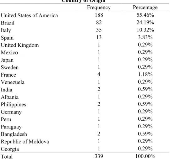 Table 10 – Study Sample: Country of Origin Distribution 