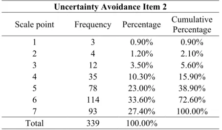 Table 12 – Uncertainty Avoidance Item 2 Sample Distribution 
