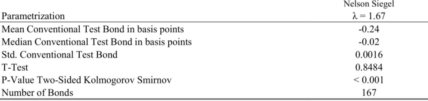 Table 1 summarizes the results of our test procedure for the Nelson-Siegel specification