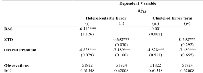 Table  3  summarizes  the  results  of  the  fixed  effect  regression  with  the  two  liquidity  proxies  ZTD  and  BAS  in  basis  points