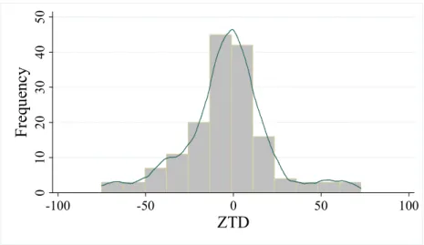 Table 4 summarizes the distribution of individual premiums in basis points estimated with ZTD and BAS accordingly