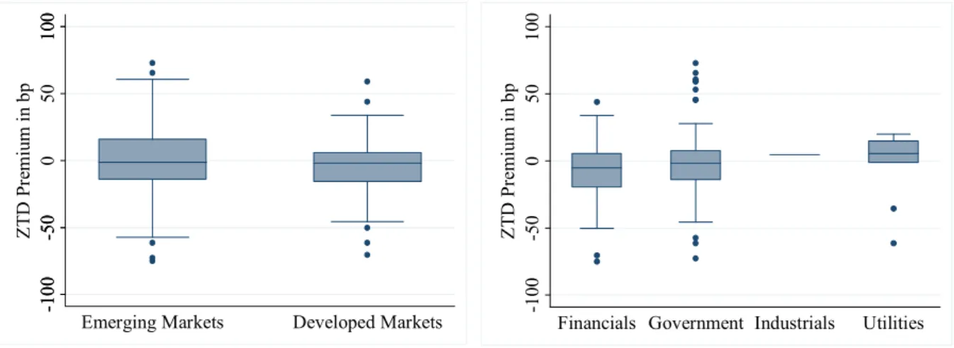 Figure 2 graphs the boxplot for the individual premiums sorted by currency. The boxplot indicates the upper adjacent value, 75% 