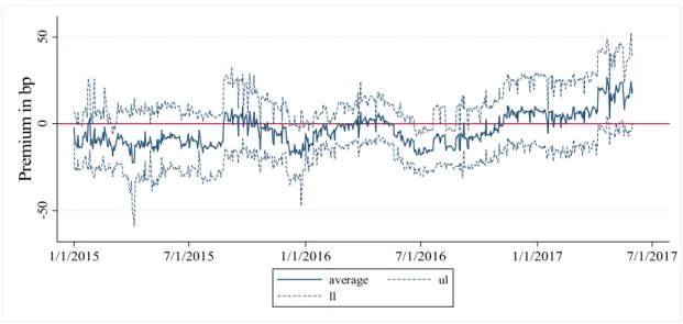 Figure 3 plots the average yield gap 