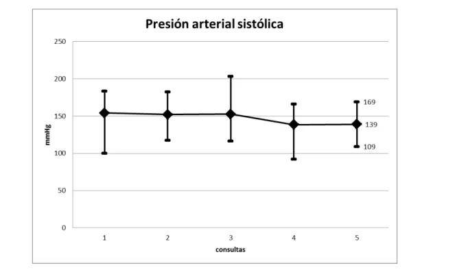 Figura 2. Evolución de la presión arterial sistólica en cada consulta del seguimiento (las barras representan el rango de la variable).