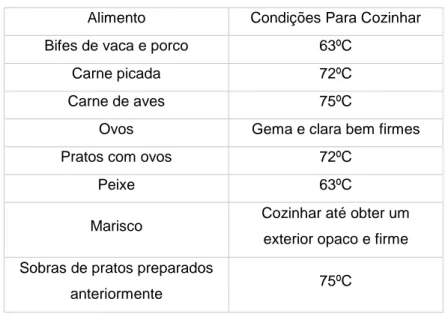Tabela 2. Temperaturas mínimas seguras (42) 