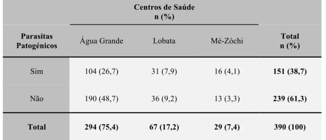 TABELA 5: Infecção por parasitas intestinais patogénicos por Centro de Saúde   Centros de Saúde  