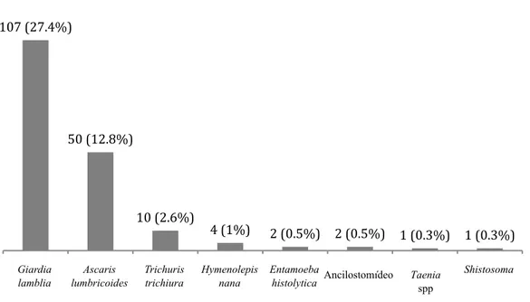 Gráfico 2: Distribuição da proporção de cada espécie de parasitas patogénicos na amostra total (n=390) 