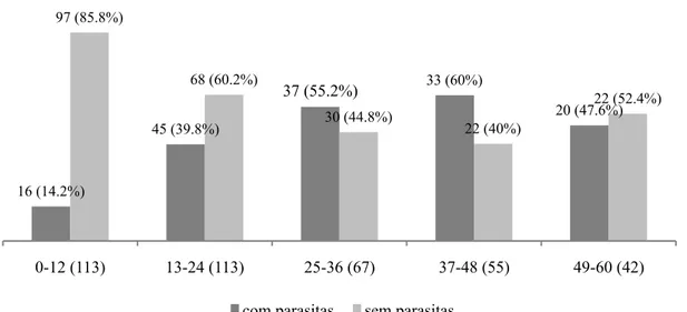 Gráfico 3: Distribuição das crianças com e sem parasitas patogénicos intestinais por faixas etárias, n (%) 