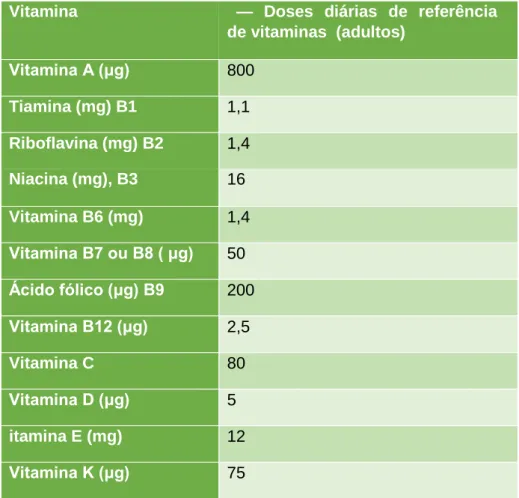 Tabela 3: Dose Diárias Recomendadas para vitaminas.  20   
