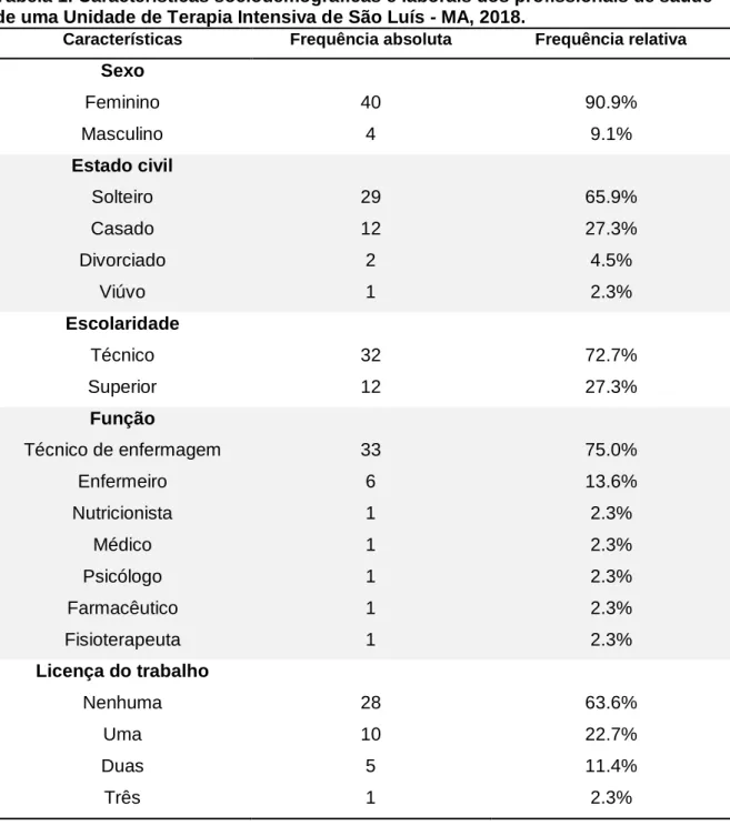 Tabela 1. Características sociodemográficas e laborais dos profissionais de saúde  de uma Unidade de Terapia Intensiva de São Luís - MA, 2018