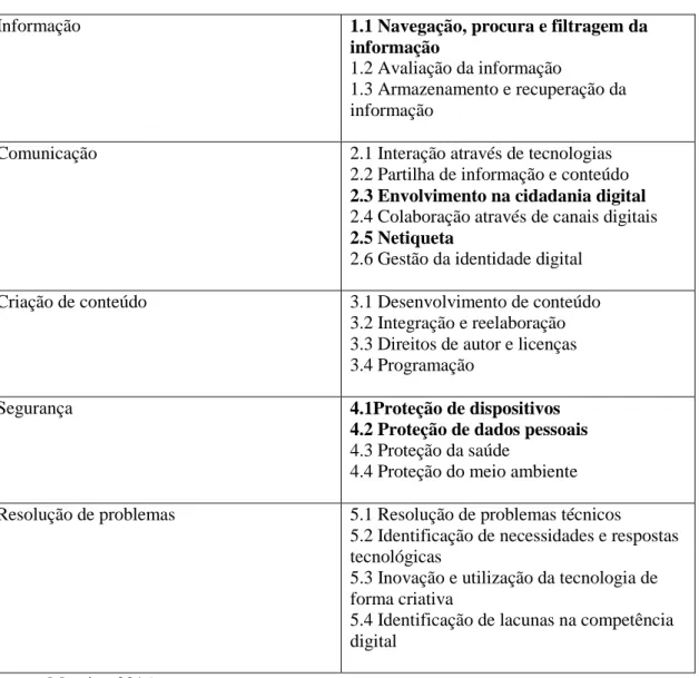 Tabela 1: Dimensões DIGCOMP (versão portuguesa) 