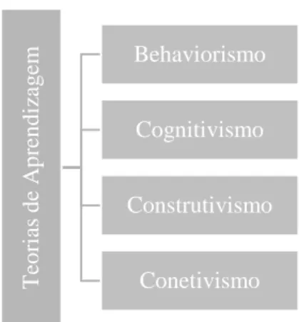 Figura 1: Teoria de Aprendizagem 