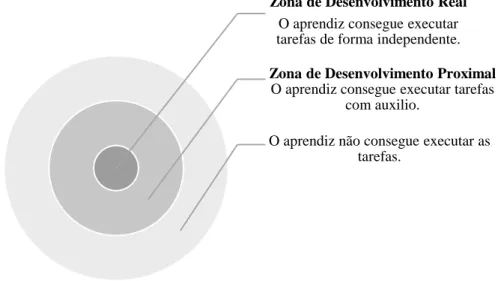 Figura 2: Representação da Zona de Desenvolvimento Proximal 