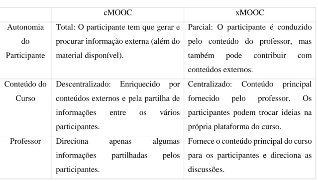 Tabela 5: Comparação de cMOOC e xMOOC 