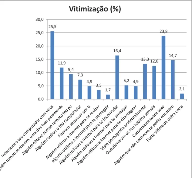 Figura 20. Síntese das situações nas quais o aluno foi a vítima 