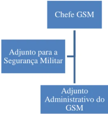 Figura 3 – Proposta de Organograma do GSM do CA Chefe GSMAdjunto Administrativo do GSMAdjunto para a Segurança Militar
