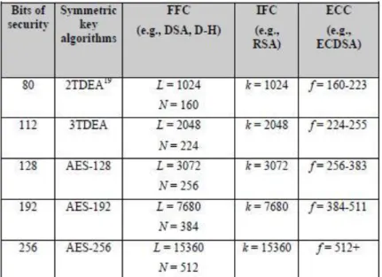 Tabela 5 – Equivalência de Forças Criptográficas de Algoritmos 