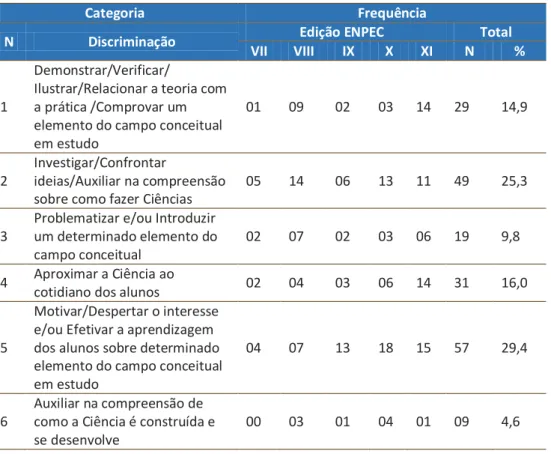 Tabela 1 – Distribuição de trabalhos por categoria, considerando cada edição do ENPEC e  a totalidade de trabalhos analisados 