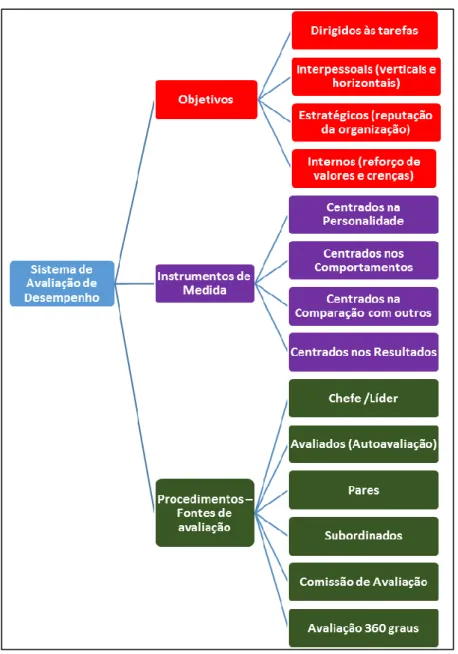 Figura 5 – Componentes da avaliação de desempenho  Fonte: Adaptado de (Bilhim, 2004, pp.258–262; Chiavenato, 2014) 