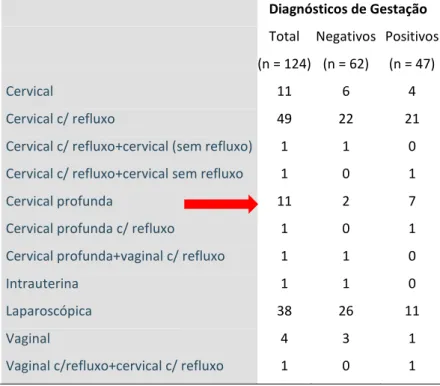 Tabela 1 - Resultados do diagnóstico de gestação conforme o tipo de inseminação 