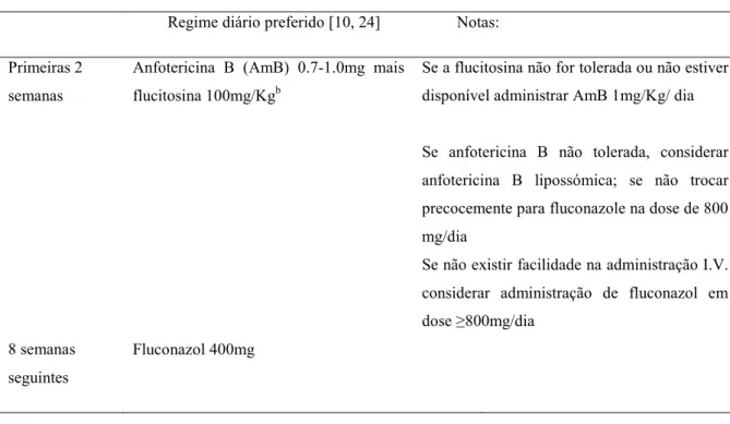 Tabela 1. Recomendações de terapêutica antifúngica para doentes HIV com criptococose meníngea 