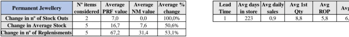 Table 1: Comparative analysis of the set of Permanent Jewellery items in Colombo store