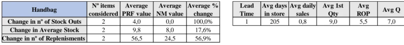 Table 3: Comparative analysis of the set of Handbag items in Colombo store. 