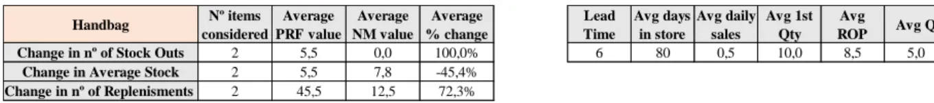 Table 7: Comparative analysis of the set of Handbag items in Warszawa Zlote Tarasy store