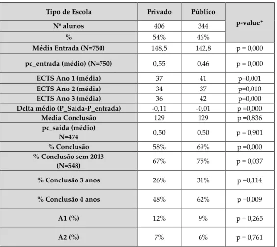 Tabela 11 - Dados de acesso ao ensino superior, percurso, abandono e conclusão por tipo de escola 